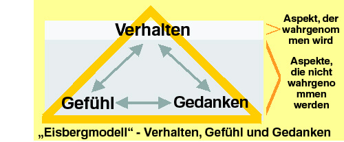 eisberg-des-verhaltens-gif