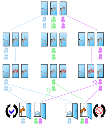 Tabellarische Lösung des Monty-Hall-Dilemmas oder Ziegenproblems.