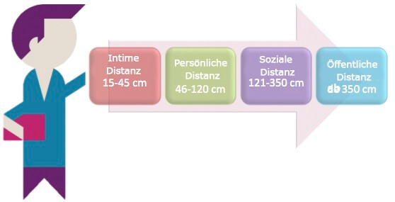 Distanzbereiche