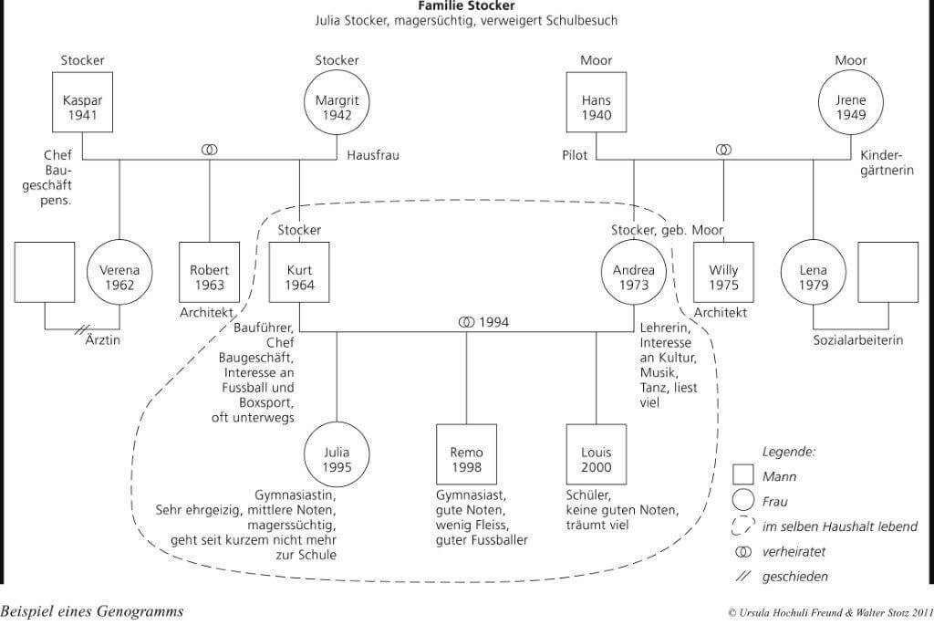 Genogramm