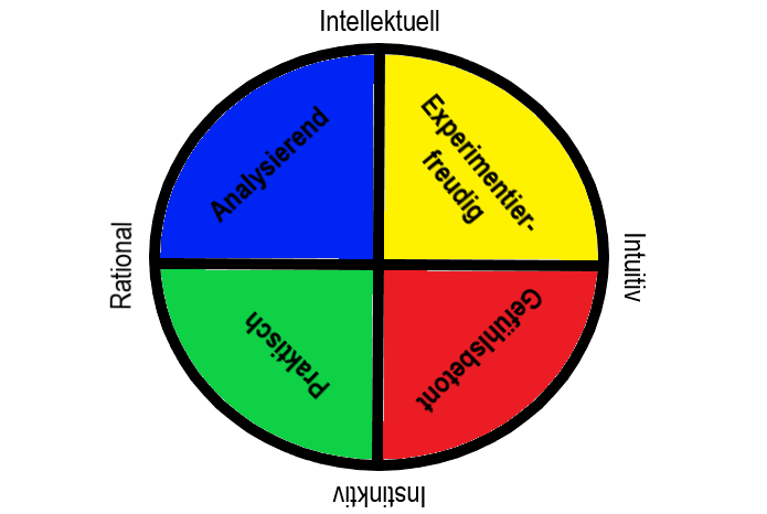 Geistige Dominanz nach dem Vier-Quadranten-Modell von Herrmann: Welches ist dein Quadrant?