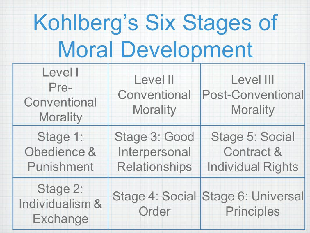 Kohlberg Theory Of Moral Development Chart