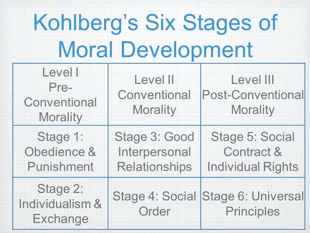 Kohlbergs Theorie der moralischen Entwicklung