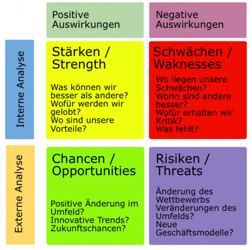 SWOT-Analyse