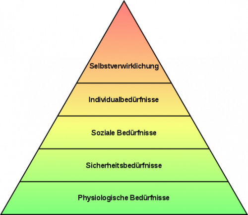 Bedürfnispyramide nach Maslow