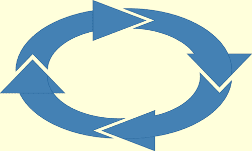 Grafische Darstellung eines Zyklus