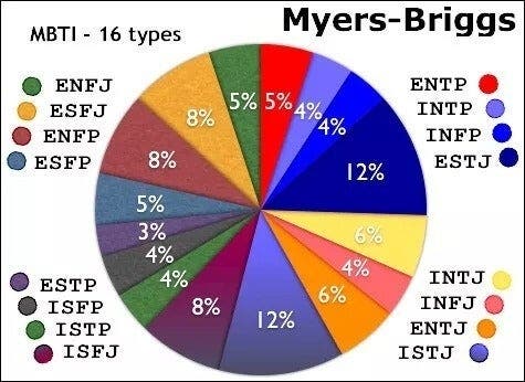 Myers-Briggs-Typenindikator - Kreisdiagramm