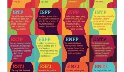 Myers-Briggs-Typenindikator - Beschreibung der Typen