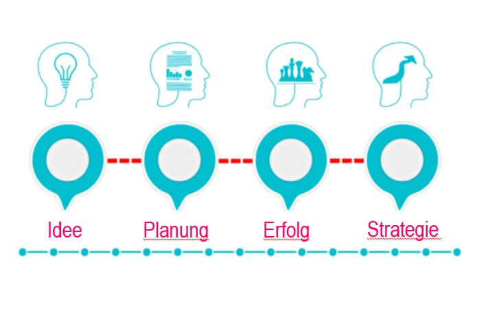 Diese Technik sucht nicht sofort nach Perfektion, sondern schreitet schrittweise voran